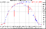 Solar PV/Inverter Performance Photovoltaic Panel Power Output