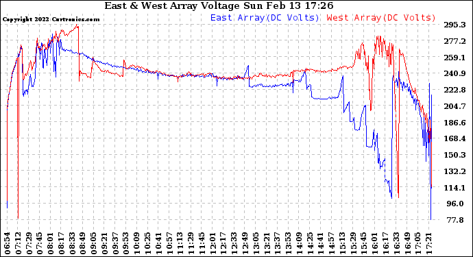 Solar PV/Inverter Performance Photovoltaic Panel Voltage Output