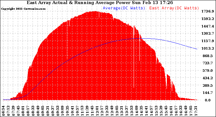 Solar PV/Inverter Performance East Array Actual & Running Average Power Output