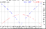 Solar PV/Inverter Performance Sun Altitude Angle & Azimuth Angle