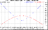 Solar PV/Inverter Performance Sun Altitude Angle & Sun Incidence Angle on PV Panels