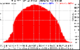 Solar PV/Inverter Performance Total PV Panel Power Output