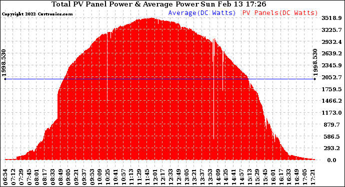 Solar PV/Inverter Performance Total PV Panel Power Output