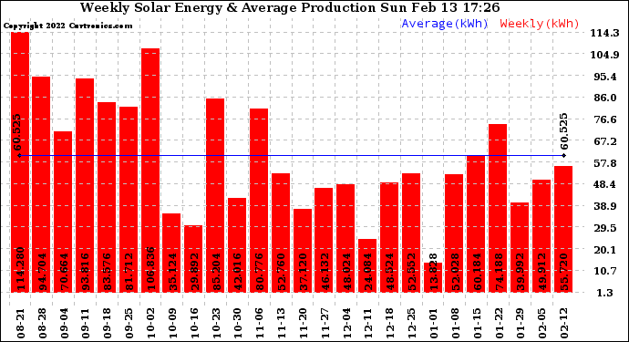 Solar PV/Inverter Performance Weekly Solar Energy Production