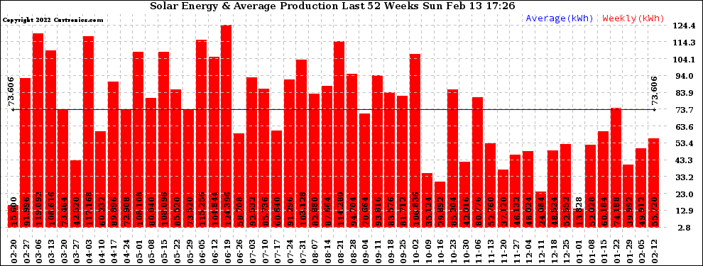 Solar PV/Inverter Performance Weekly Solar Energy Production Last 52 Weeks