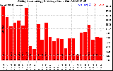 Milwaukee Solar Powered Home WeeklyProductionValue