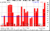 Solar PV/Inverter Performance Daily Solar Energy Production