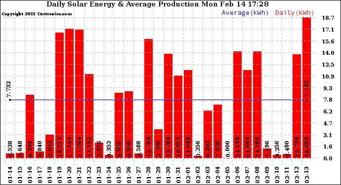 Solar PV/Inverter Performance Daily Solar Energy Production