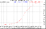 Solar PV/Inverter Performance Daily Energy Production