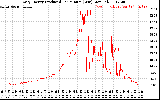 Solar PV/Inverter Performance Daily Energy Production Per Minute