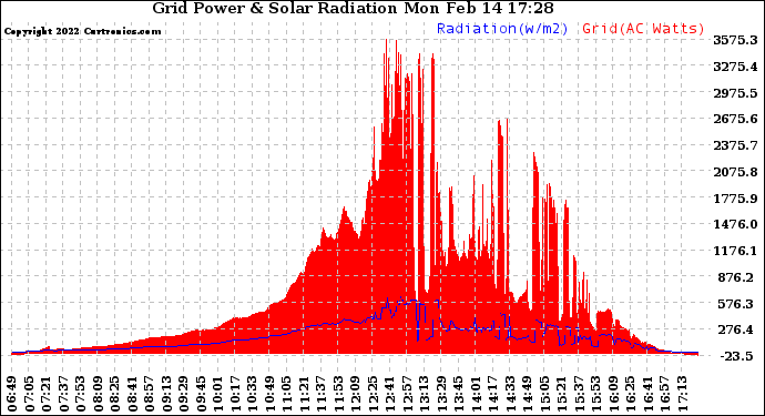 Solar PV/Inverter Performance Grid Power & Solar Radiation