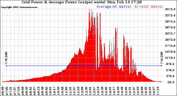 Solar PV/Inverter Performance Inverter Power Output