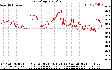 Solar PV/Inverter Performance Grid Voltage