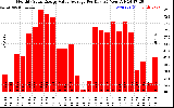 Solar PV/Inverter Performance Monthly Solar Energy Value Average Per Day ($)