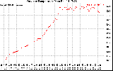 Solar PV/Inverter Performance Outdoor Temperature