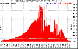 Solar PV/Inverter Performance Solar Radiation & Day Average per Minute