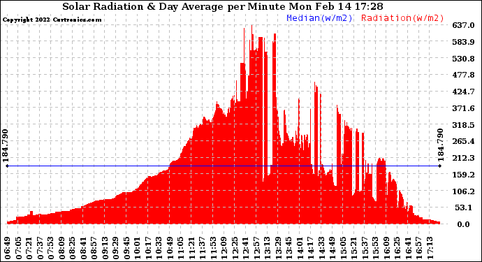 Solar PV/Inverter Performance Solar Radiation & Day Average per Minute