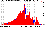 Solar PV/Inverter Performance Solar Radiation & Effective Solar Radiation per Minute