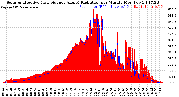 Solar PV/Inverter Performance Solar Radiation & Effective Solar Radiation per Minute