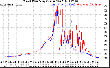 Solar PV/Inverter Performance Photovoltaic Panel Current Output