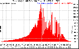 Solar PV/Inverter Performance West Array Actual & Average Power Output