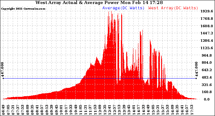 Solar PV/Inverter Performance West Array Actual & Average Power Output