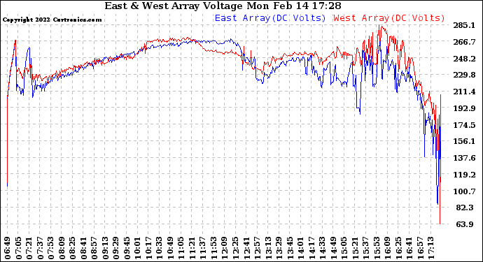 Solar PV/Inverter Performance Photovoltaic Panel Voltage Output