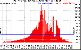 Solar PV/Inverter Performance East Array Actual & Average Power Output