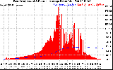 Solar PV/Inverter Performance East Array Actual & Running Average Power Output