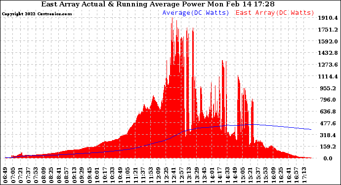 Solar PV/Inverter Performance East Array Actual & Running Average Power Output