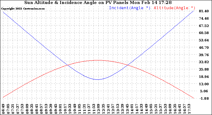 Solar PV/Inverter Performance Sun Altitude Angle & Sun Incidence Angle on PV Panels