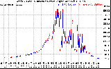 Solar PV/Inverter Performance PV Panel Power Output & Inverter Power Output