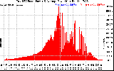 Solar PV/Inverter Performance Total PV Panel Power Output