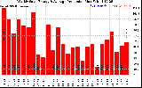 Solar PV/Inverter Performance Weekly Solar Energy Production