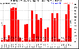 Solar PV/Inverter Performance Daily Solar Energy Production