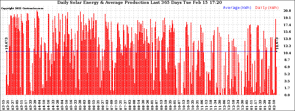 Solar PV/Inverter Performance Daily Solar Energy Production Last 365 Days