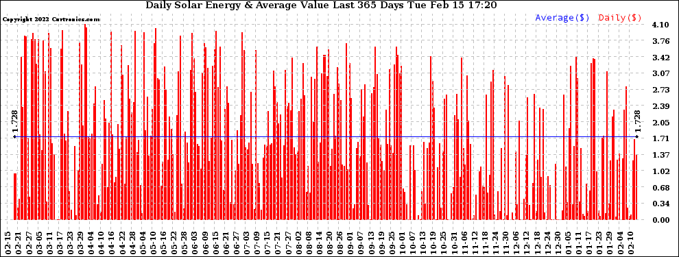 Solar PV/Inverter Performance Daily Solar Energy Production Value Last 365 Days