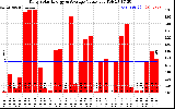 Solar PV/Inverter Performance Daily Solar Energy Production Value