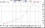 Solar PV/Inverter Performance Daily Energy Production