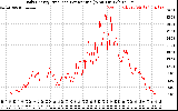 Solar PV/Inverter Performance Daily Energy Production Per Minute