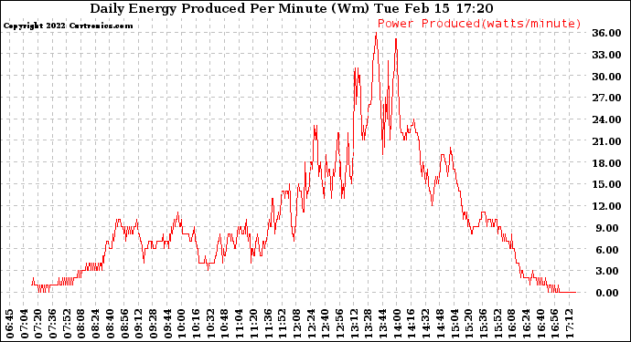 Solar PV/Inverter Performance Daily Energy Production Per Minute