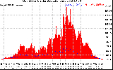 Solar PV/Inverter Performance Grid Power & Solar Radiation