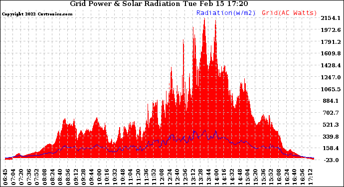 Solar PV/Inverter Performance Grid Power & Solar Radiation