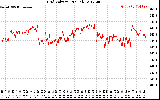 Solar PV/Inverter Performance Grid Voltage