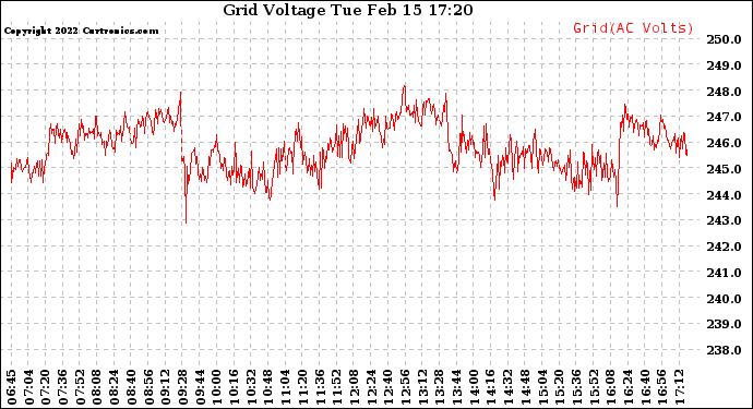 Solar PV/Inverter Performance Grid Voltage