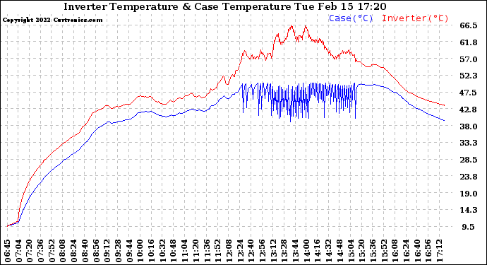 Solar PV/Inverter Performance Inverter Operating Temperature