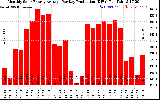 Solar PV/Inverter Performance Monthly Solar Energy Production Average Per Day (KWh)