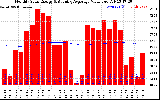 Solar PV/Inverter Performance Monthly Solar Energy Production Value Running Average