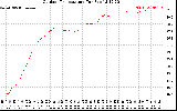 Solar PV/Inverter Performance Outdoor Temperature