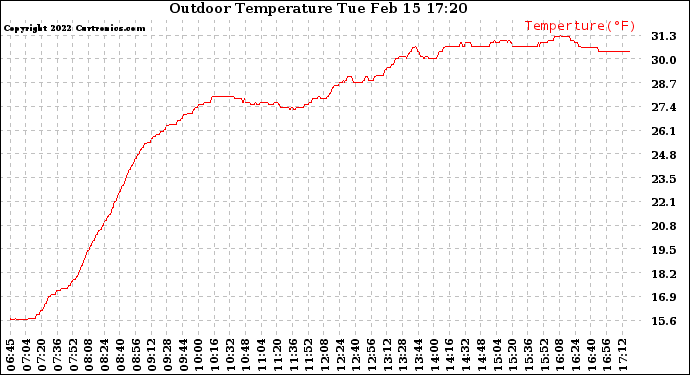 Solar PV/Inverter Performance Outdoor Temperature